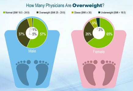 Almost 40% of Physicians are Overweight