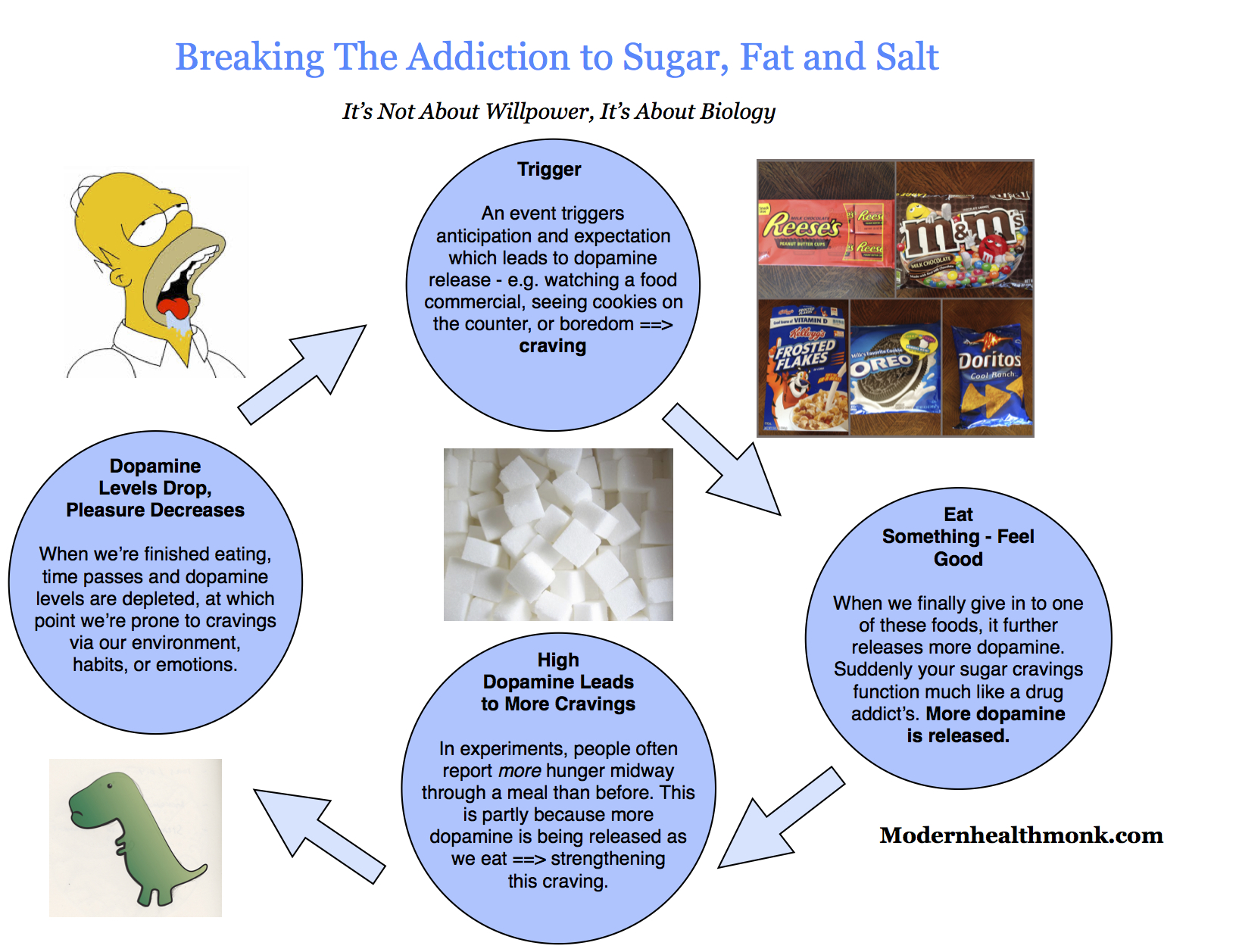 Food Addiction cycle