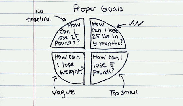Proper Goals