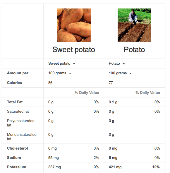 Sweet Potato Nutrition: Ridiculously Awesome (& Scientific ...
