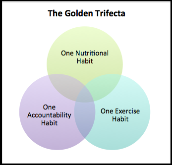 the golden trifecta - what to do when you don't know what to do to lose weight